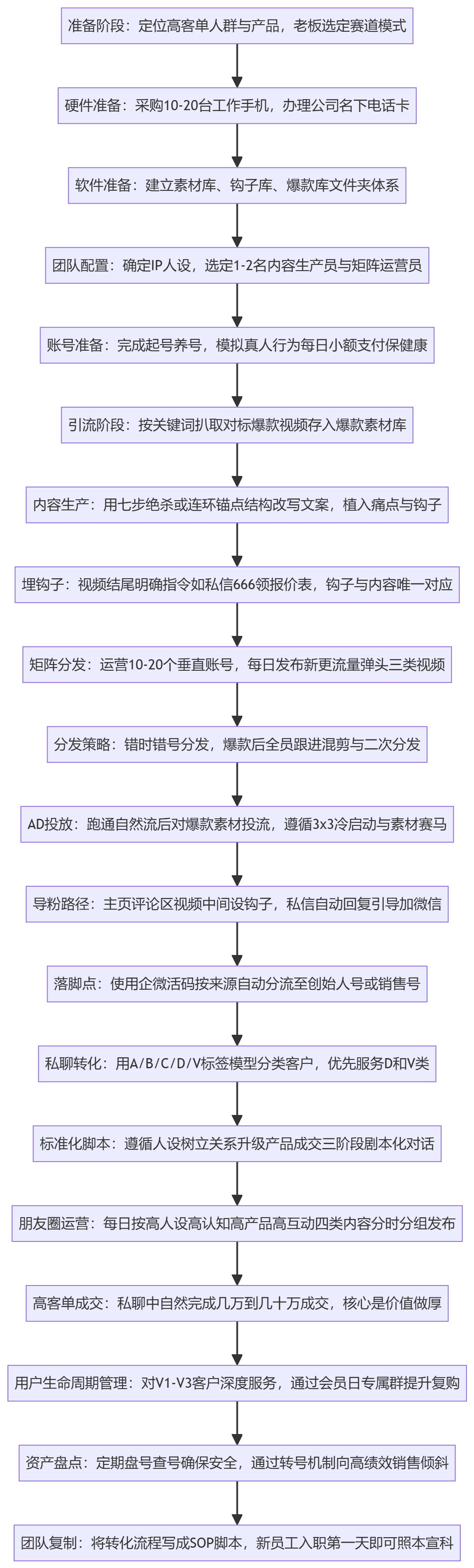 SOP执行流程图